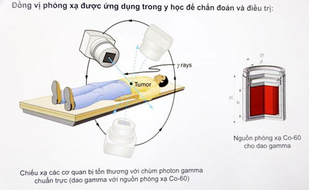 Đồng vị phóng xạ được ứng dụng trong y học và chẩn đoán điều trị