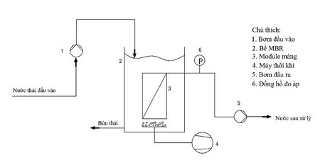 Sơ đồ nguyên tắc hoạt động của mô hình MBR.